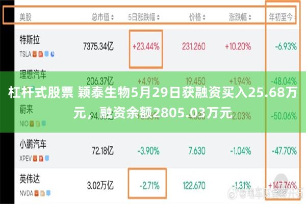 杠杆式股票 颖泰生物5月29日获融资买入25.68万元，融资余额2805.03万元
